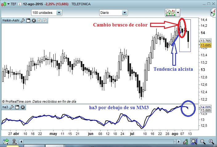 Telefónica diario